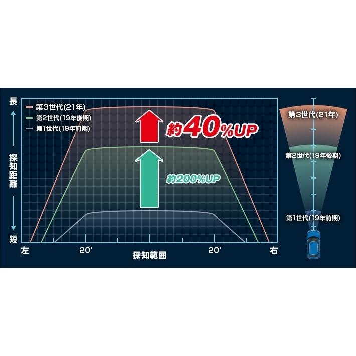 自動車 ユピテル Yupiteru SUPER CAT Z120L レーザー レーダー探知機