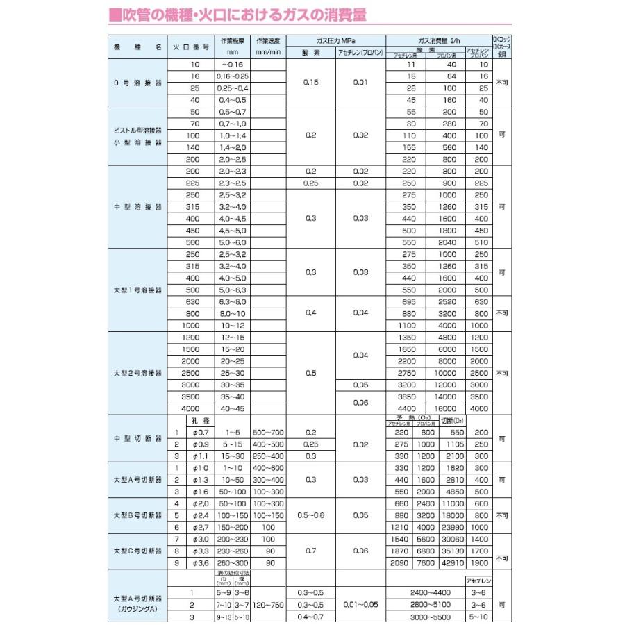 ヤマト産業 A型ガス切断器 アセチレン用 大型A号 切断機トーチ 鋼板