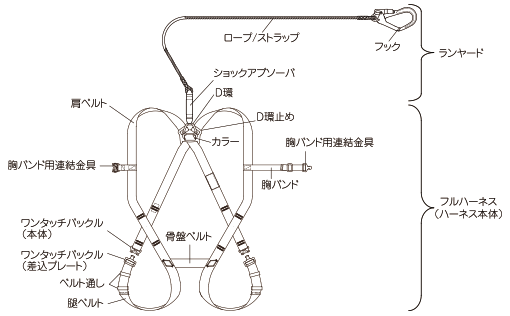 墜落制止用器具の選定と正しい使い方 | 日本安全帯研究会 【NO