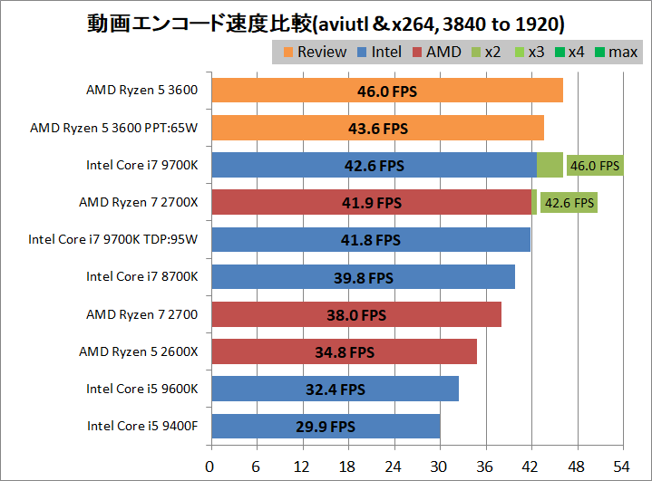 AMD Ryzen 5 3600」をレビュー。コスパ最強CPUに必要な最後のピースは2