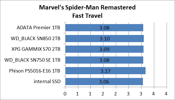 SSD増設】ADATA Premier SSDでPS5のロード時間を比較してみた | 自作と
