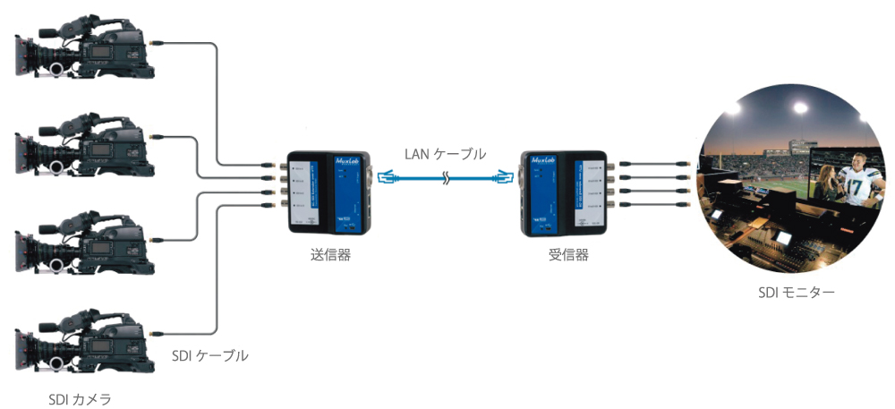 500733 ツイストペア伝送マルチチャンネルSDI延長器 | ジャパン