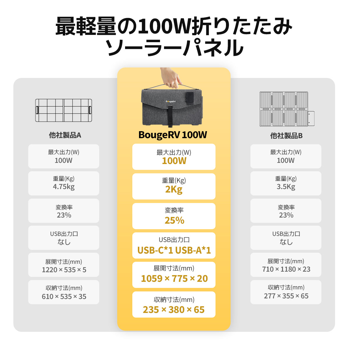 BougeRV 100W折りたたみ式のポータブルソーラーパネル – BougeRV JP