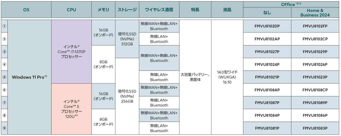富士通 ノートパソコン（PC） LIFEBOOK U9413/RX 型名一覧 - FMWORLD