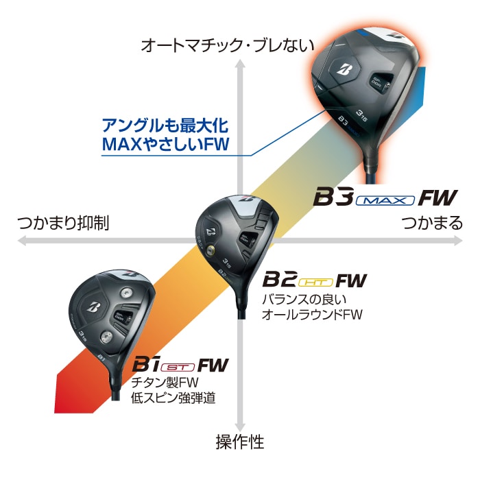 B3MAX フェアウェイウッド | BRIDGESTONE GOLF -ブリヂストンゴルフ-