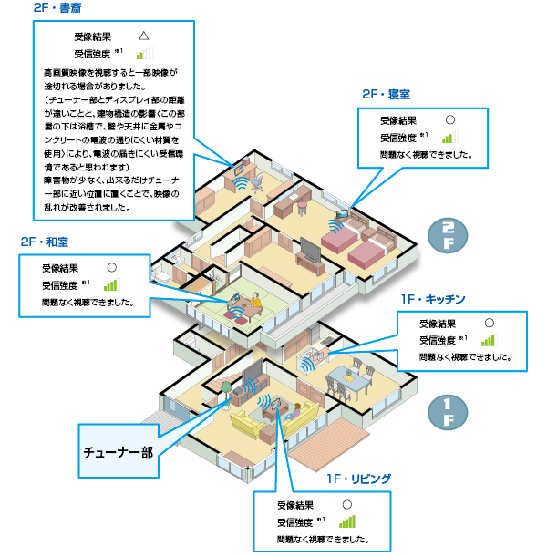 フリースタイルAQUOS ワイヤレス接続｜薄型テレビ／液晶テレビ