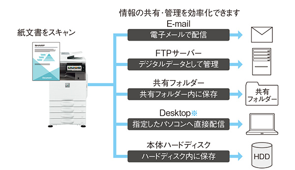 特長-カラースキャナー-｜デジタルフルカラー複合機 MX-3661 / MX-3161