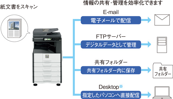 特長-カラースキャナー-｜モノクロ複合機 MX-M356FP／MX-M316FP／MX