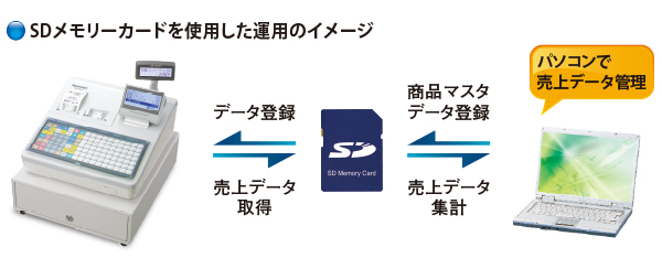正規品フル設定無料シャープ最上位インボイスレジスターER-A411　411111 電子レジスタ <ER-A411>｜電子レジスタ｜法人のお客様へ