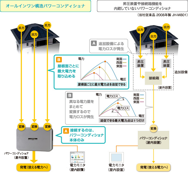 特長 | JH-55DC4P | 住宅用太陽光発電システム：シャープ