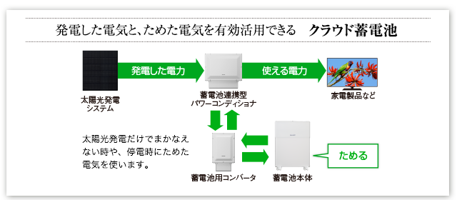 蓄電池システムでできること｜シャープ