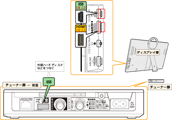 液晶テレビ（AQUOS）｜LC-20F5 端子配置図：シャープ