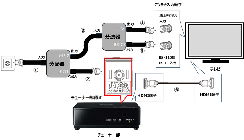 プライベート・ビエラのアンテナ接続の方法は - プライベート・ビエラ