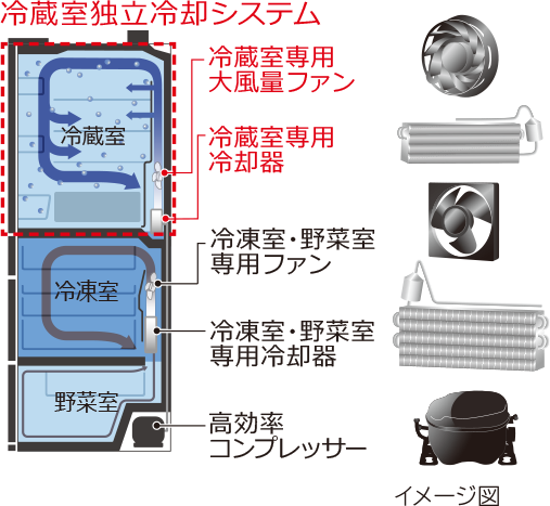 特長：省エネ・節電 ： 冷蔵庫 ： 日立の家電品