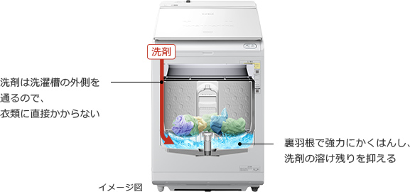 特長：衣類長もちナイアガラ ビート洗浄 ： 洗濯乾燥機 ビート