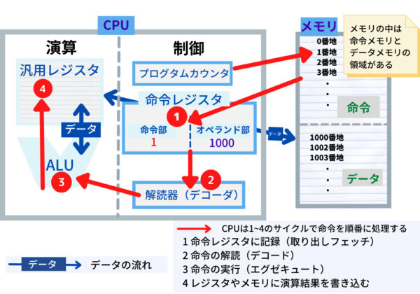 コンピュータの仕組み（その1）・CPUとメモリの概要