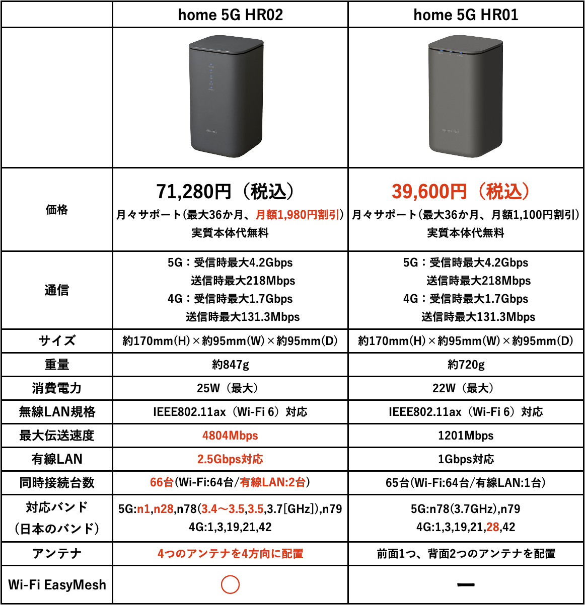 NTTドコモの新型ホームルーター「home 5G HR02」が、2023年3月7日(火