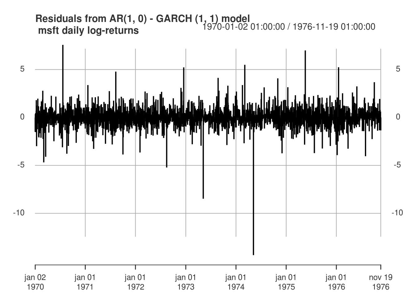 3.4 Generalized Autoregressive Conditional Heteroskedasticity