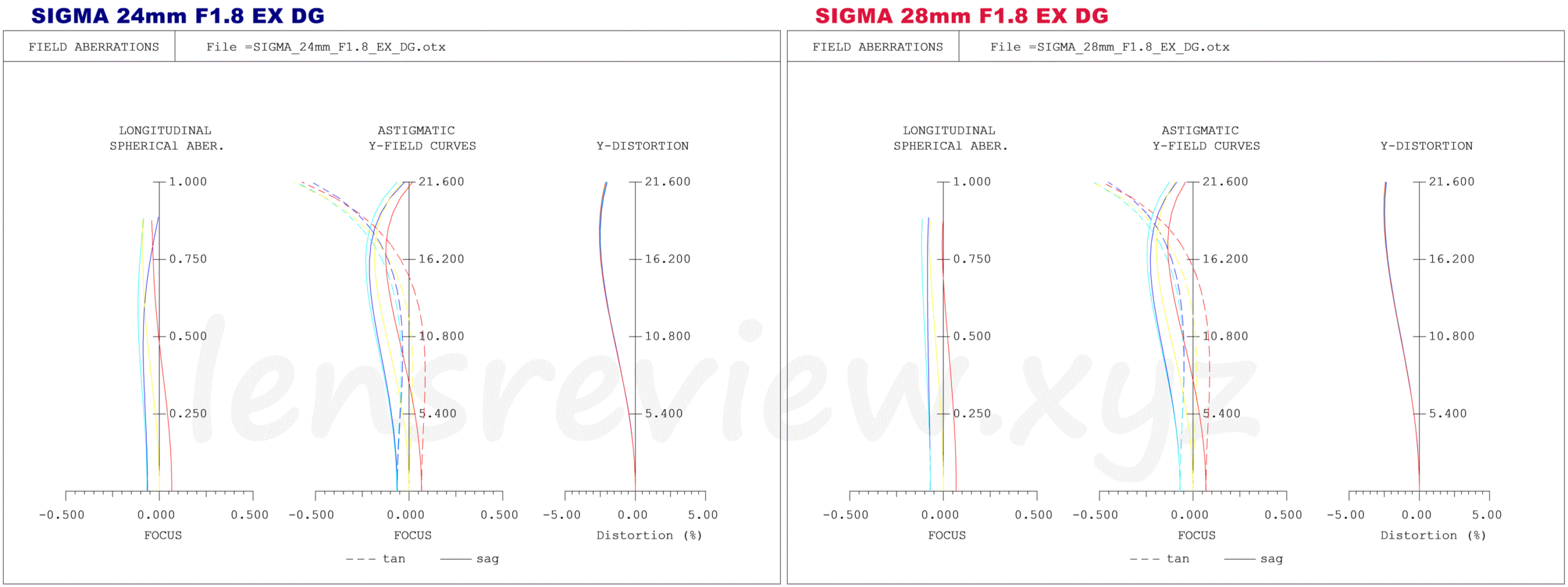 光学エンジニアの解説】シグマ広角レンズの比較 SIGMA 24mm F1.8 EX DG