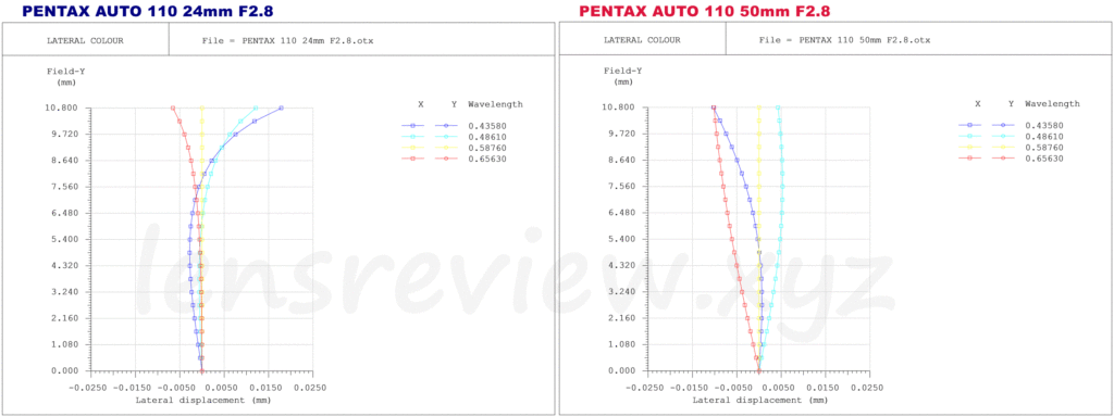 光学エンジニアの解説】 ペンタックス ワンテン PENTAX AUTO 110 24mm