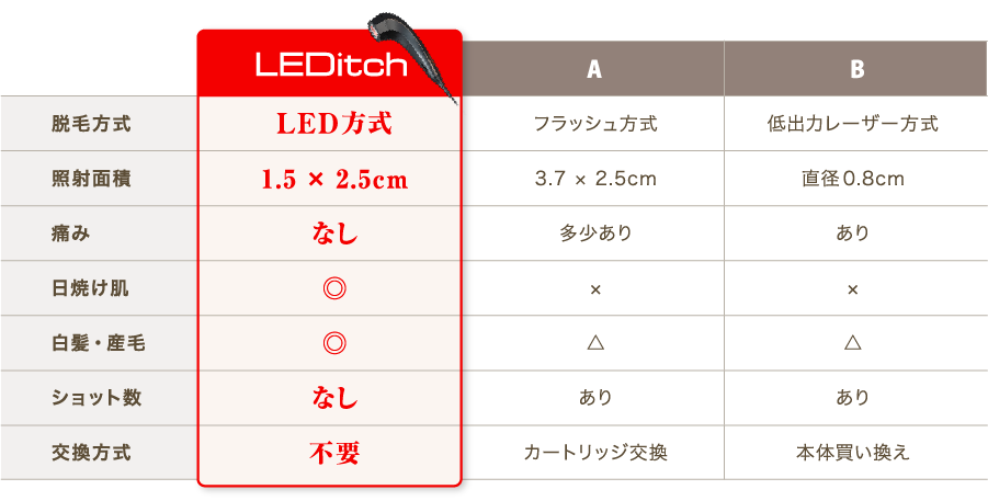 公式】家庭用LED美容器LEDitch（レディッチ）
