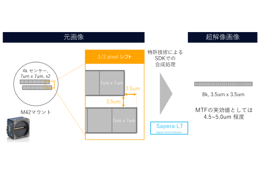 トップハイエンドTDIカメラの技術を低価格帯のラインカメラに搭載