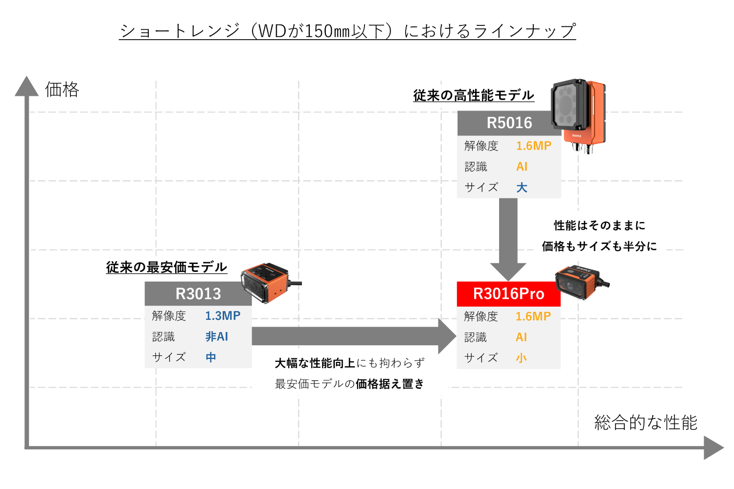 AI搭載 高性能コードリーダ R3016Pro リリース記念特別な期間限定
