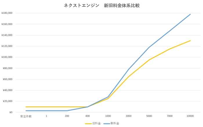 ネクストエンジンの価格変更 新旧価格比較について | 株式会社ライフ