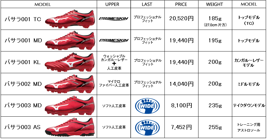 まとめ】 ミズノ バサラ001 全ソール・全ランク 詳細 : Kohei's BLOG