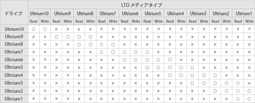 Maxell（マクセル）LTO Ultrium 商品一覧 -LTOショップ-