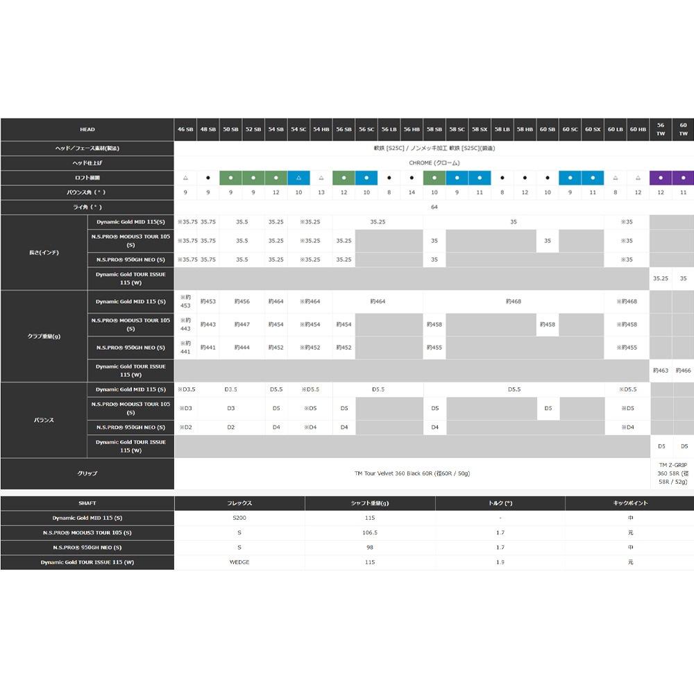 テーラーメイド ミルドグラインド 5 MG5 クローム ウェッジ DG MID115