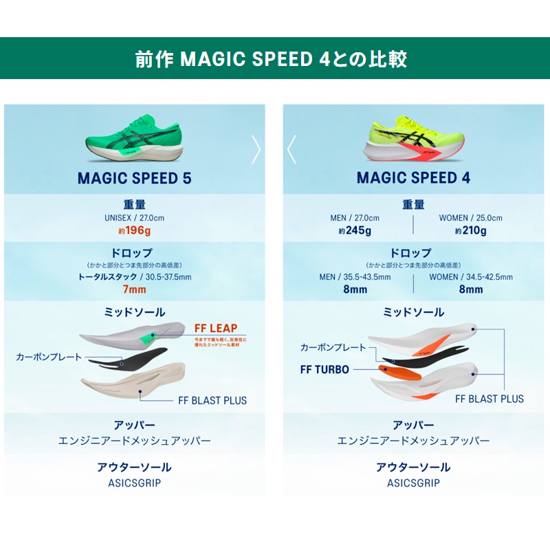 アシックス asics マジックスピード 5 1013A183-300 ユニセックス