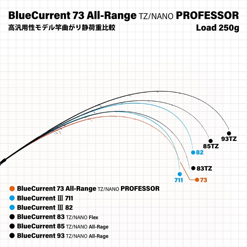 BlueCurrent 73 All-Range TZ/NANO PROFESSOR “ELITE” | LIMITED ROD