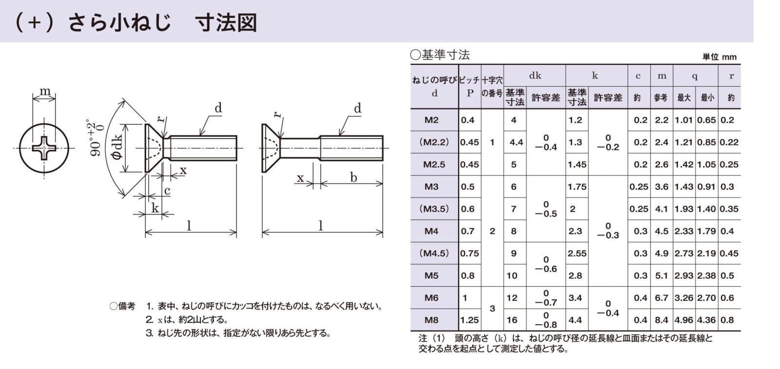 ＋)皿小ねじ 鉄 三価クロメート RoHS対応 さら サラ ビスさら小ねじ