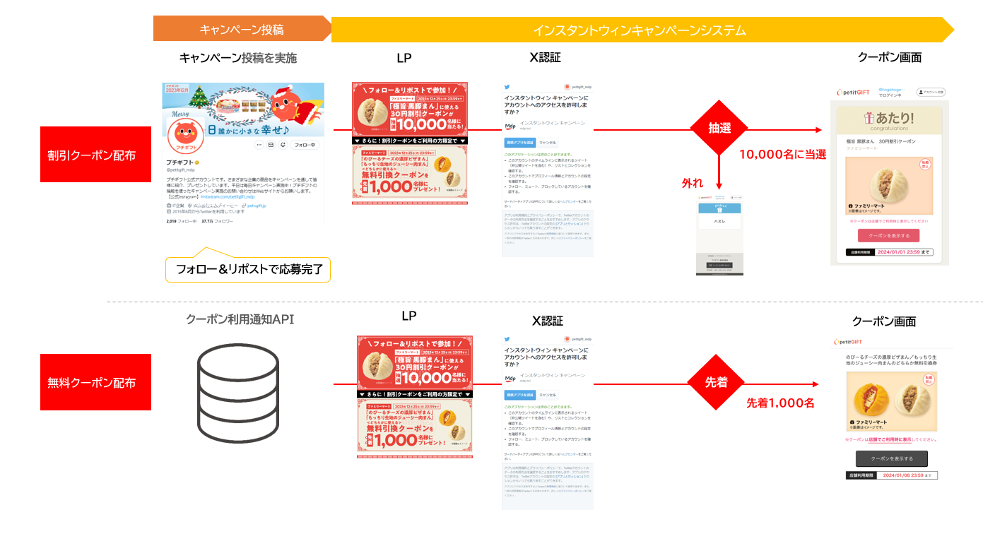 MDP、全国のファミリーマートにて、新機能「利用通知API」を活用した