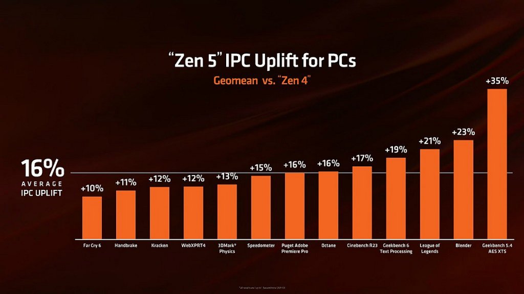 AMD Ryzen 9000シリーズプロセッサー「Ryzen 7 9700X」「Ryzen5 9600X