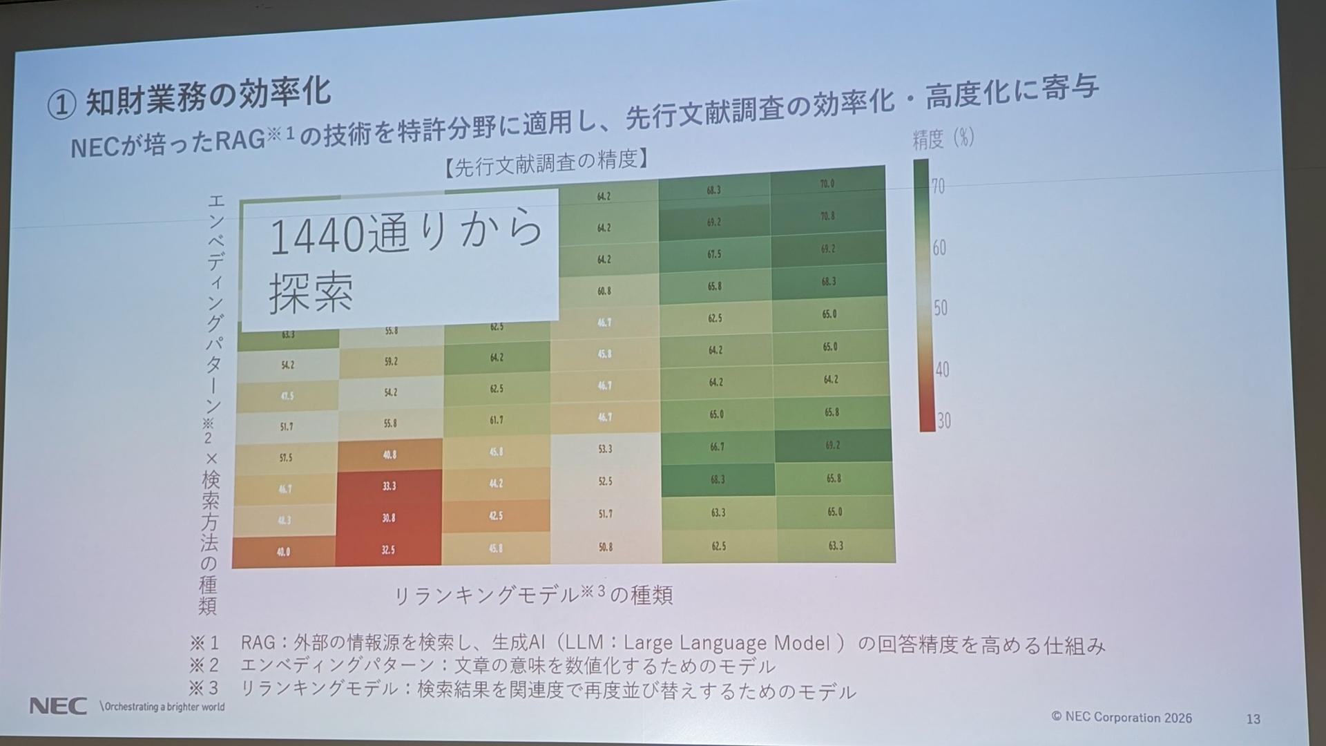 NECが知財AI開発で実現した「最大94%効率化」。特許調査は22時間から3