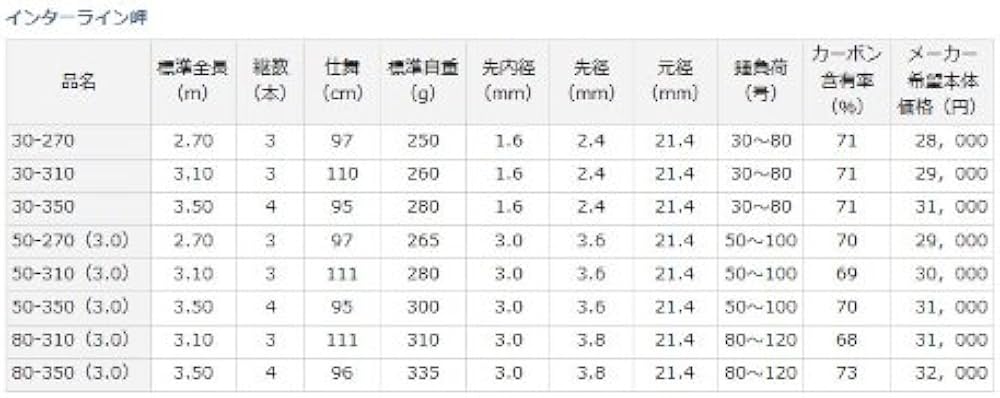 Amazon | ダイワ(DAIWA) 船ロッド インターライン 岬 80-310(3.0