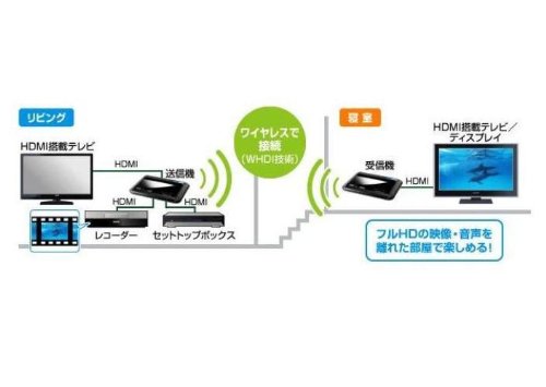 Amazon | IODATA テレビ用HDMI無線化ユニット WTR-HDAV/A | アイ・オー