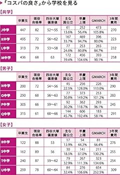 いちばん得する中学受験 | 辻 義夫, 西村 則康 |本 | 通販 | Amazon
