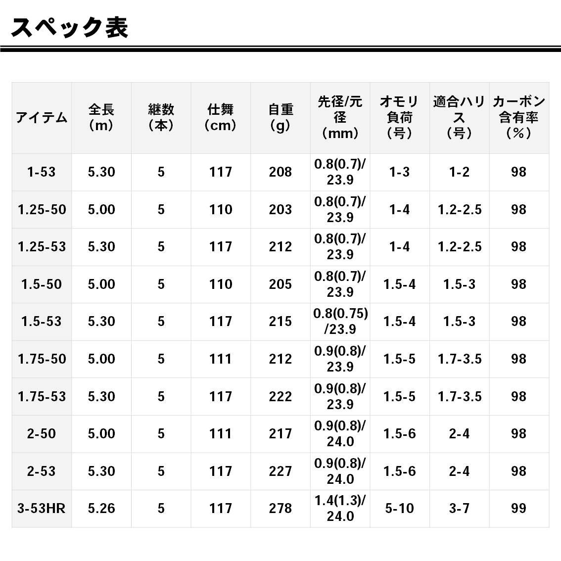Amazon | ダイワ(DAIWA) 磯竿 波濤・E 1.25-53・E 釣り竿 | ダイワ