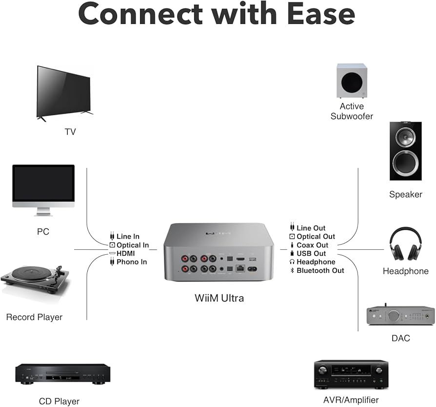 Amazon.com: WiiM Ultra Music Streamer & Digital Preamp | 3.5