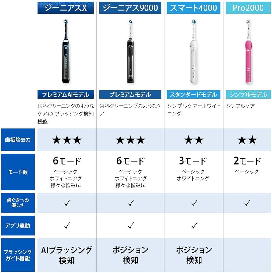 Amazon.co.jp: ブラウン オーラルB 電動歯ブラシ ジーニアス10000