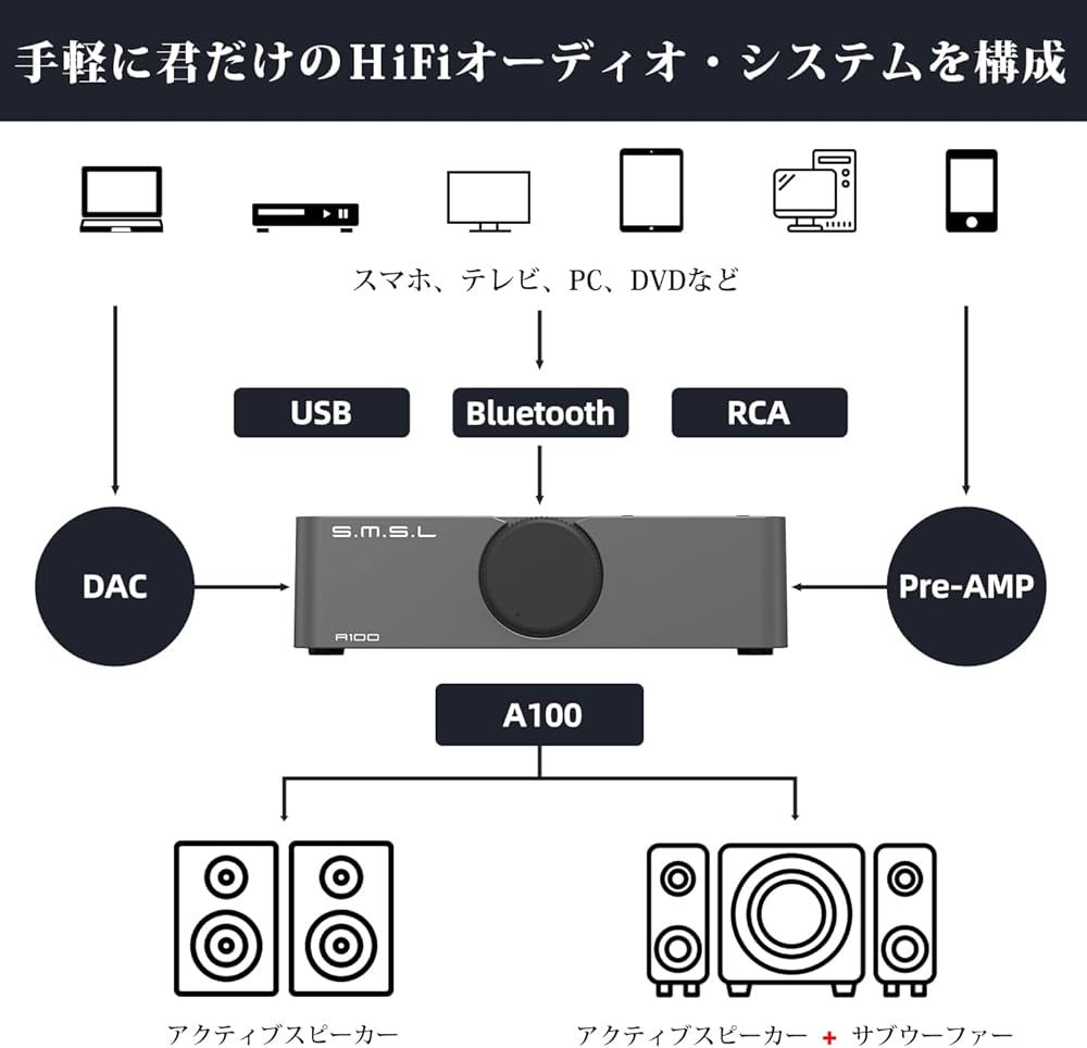 Amazon.co.jp: S.M.S.L A100 アンプ Bluetooth 5.0 小型 パワーアンプ
