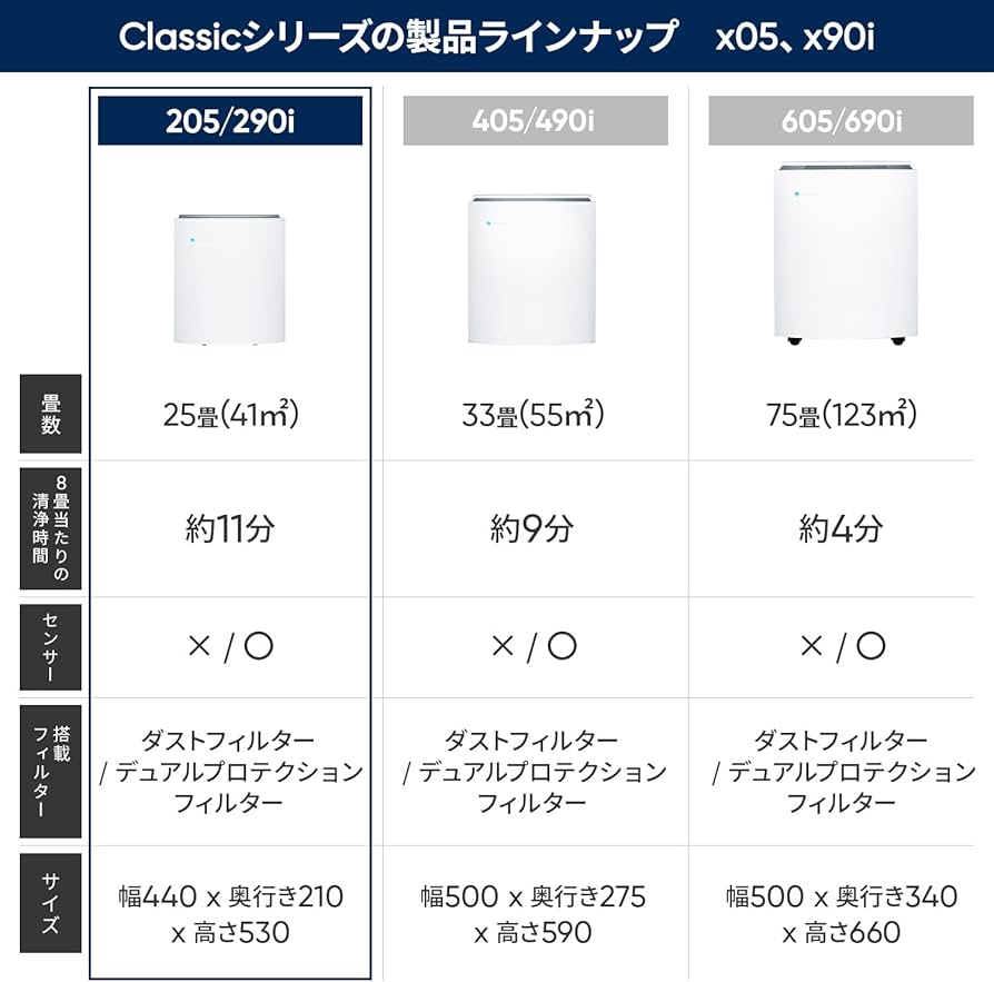 Amazon.co.jp: ブルーエア 空気清浄機 Classic 205 25畳 200403