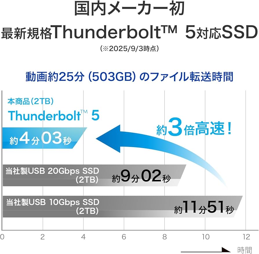 Amazon | IODATA SSD 4TB Thunderbolt5 Type-C (Read 約6,000MB/s