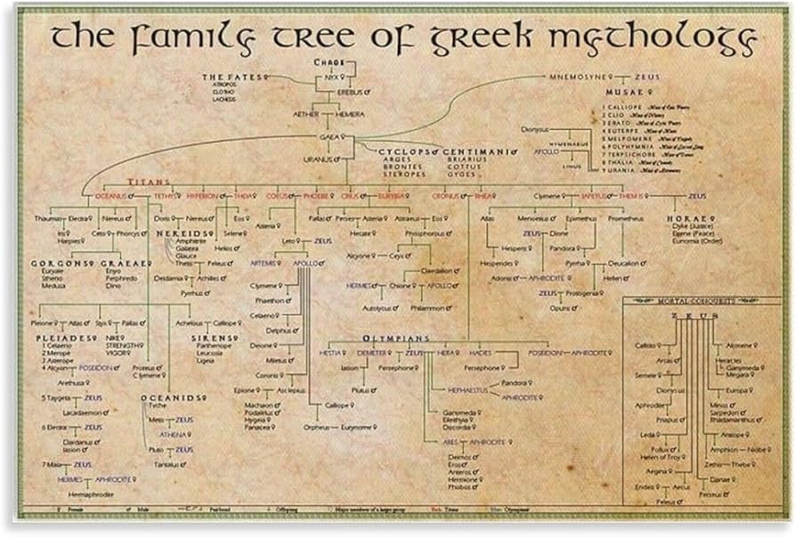 Amazon.co.jp: ヴィンテージ ギリシャ神話の家系図ポスター ホームデコ