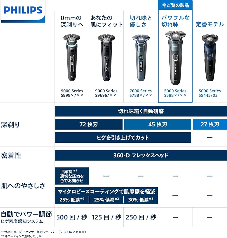 Amazon.co.jp: フィリップス 電気シェーバー 5000シリーズ 電動 髭剃り