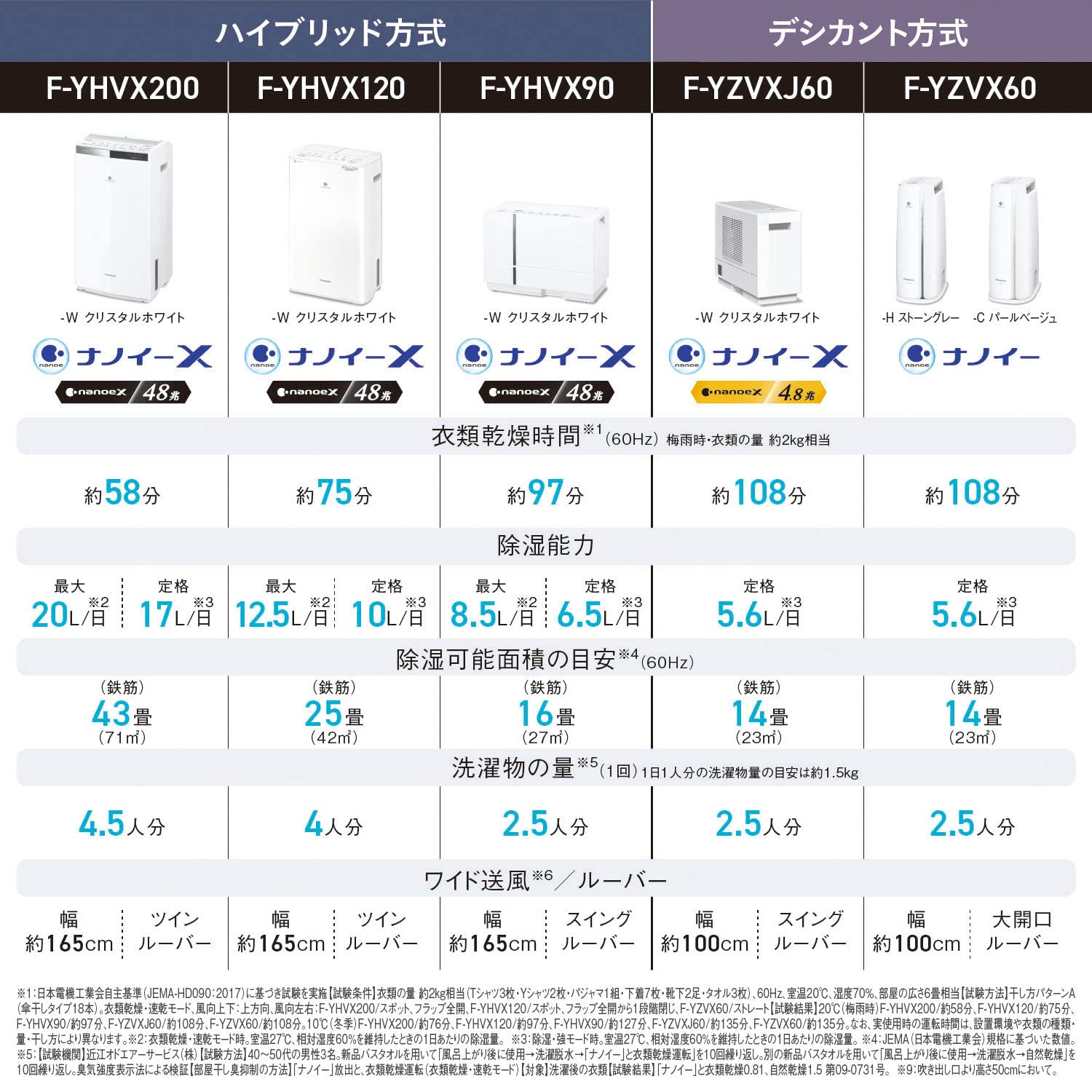Amazon | パナソニック 衣類乾燥除湿機 クリスタルホワイト F-YHVX90-W