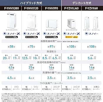 Amazon | パナソニック 衣類乾燥除湿機 クリスタルホワイト F-YHVX120
